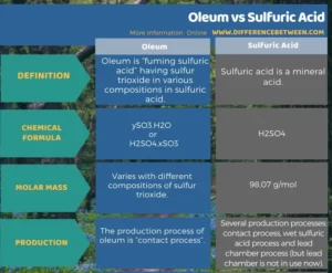Difference Between-Oleum and Sulfuric Acid