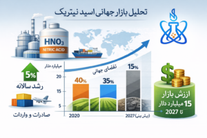 تحلیل بازار اسید نیتریک