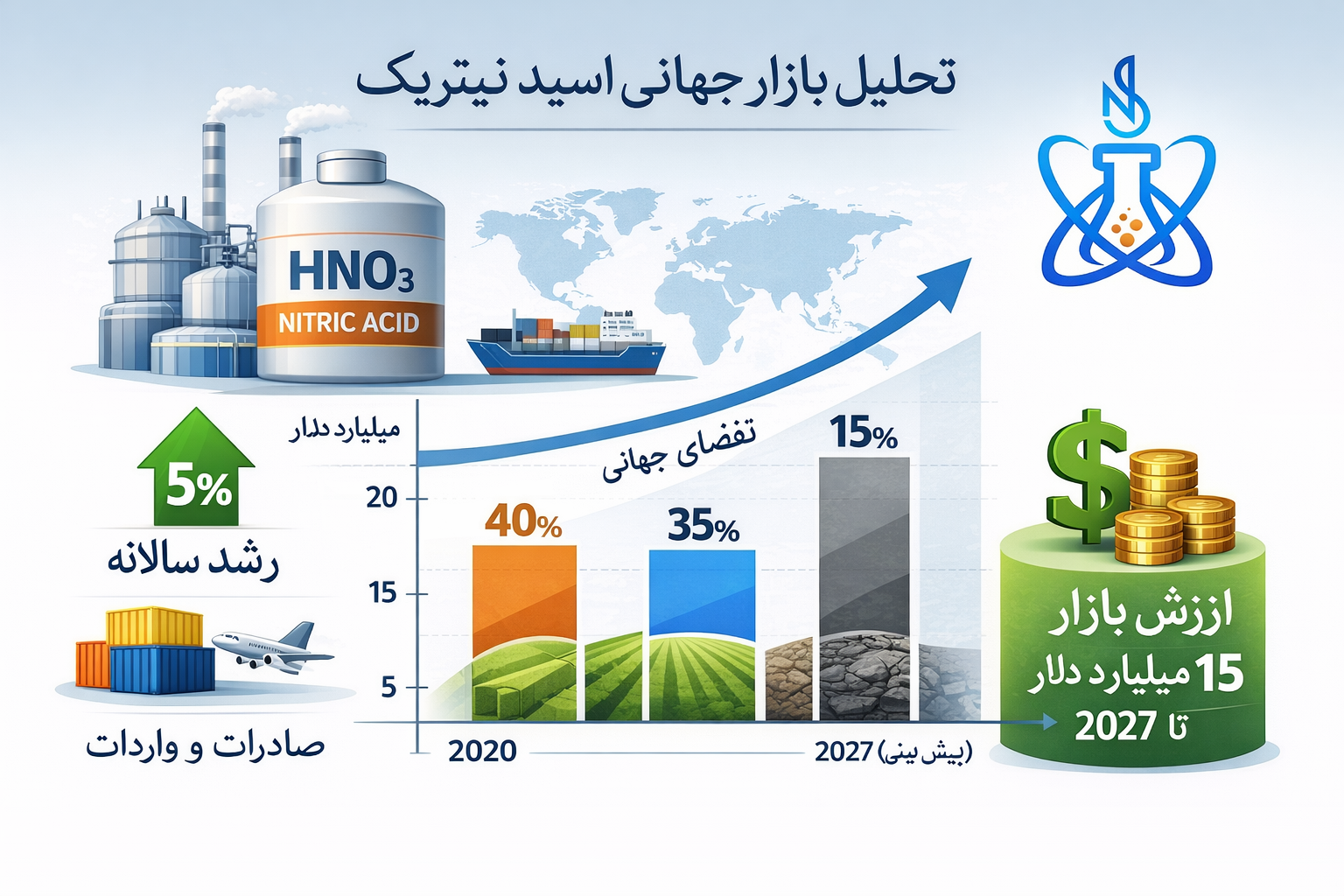 تحلیل بازار اسید نیتریک