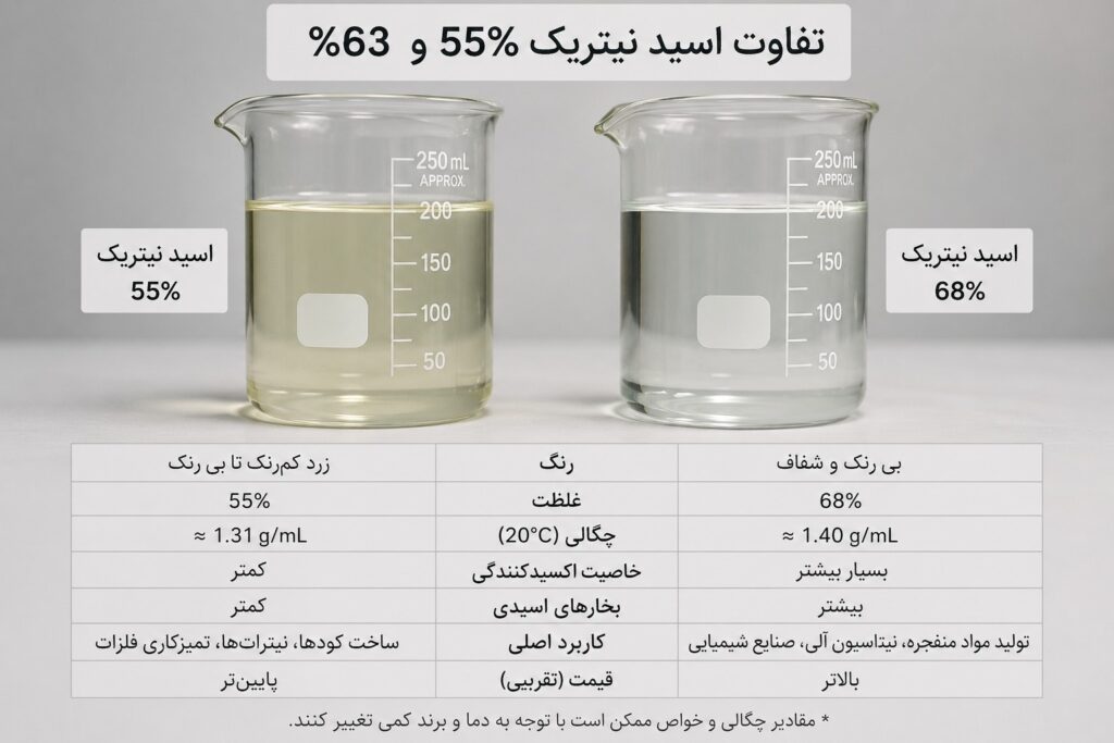 قیمت اسید نیتریک 55% و 65%