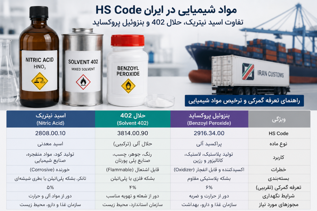 تعرفه گمرکی مواد شیمیایی