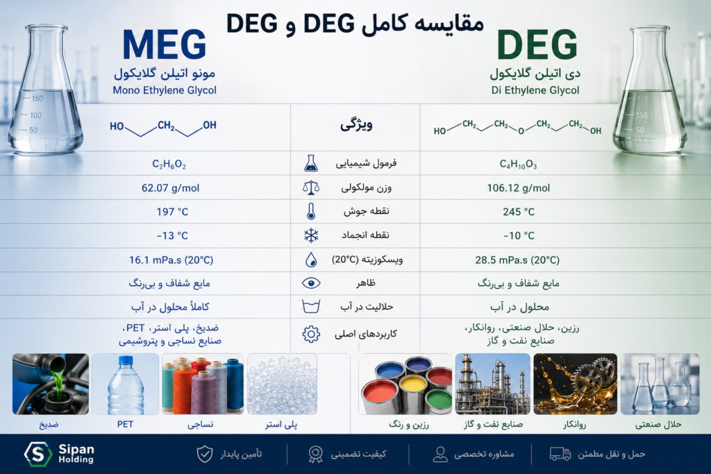 تفاوت MEG و DEG چیست؟