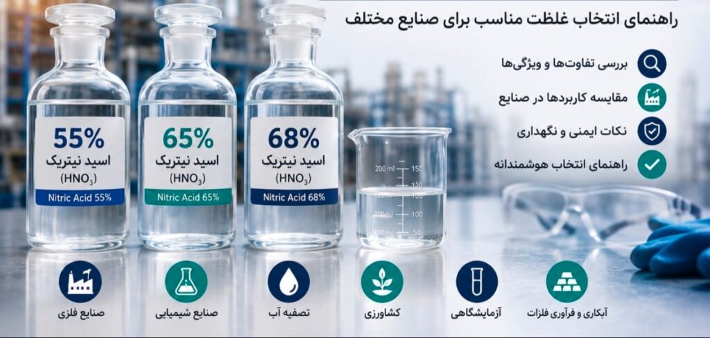 تفاوت اسید نیتریک ۵۵٪، ۶۵٪ و ۶۸٪ چیست؟