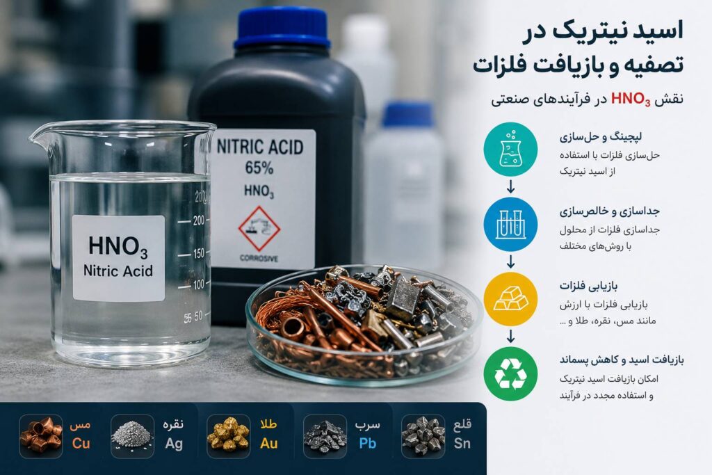 اسید نیتریک در تصفیه و بازیافت فلزات
